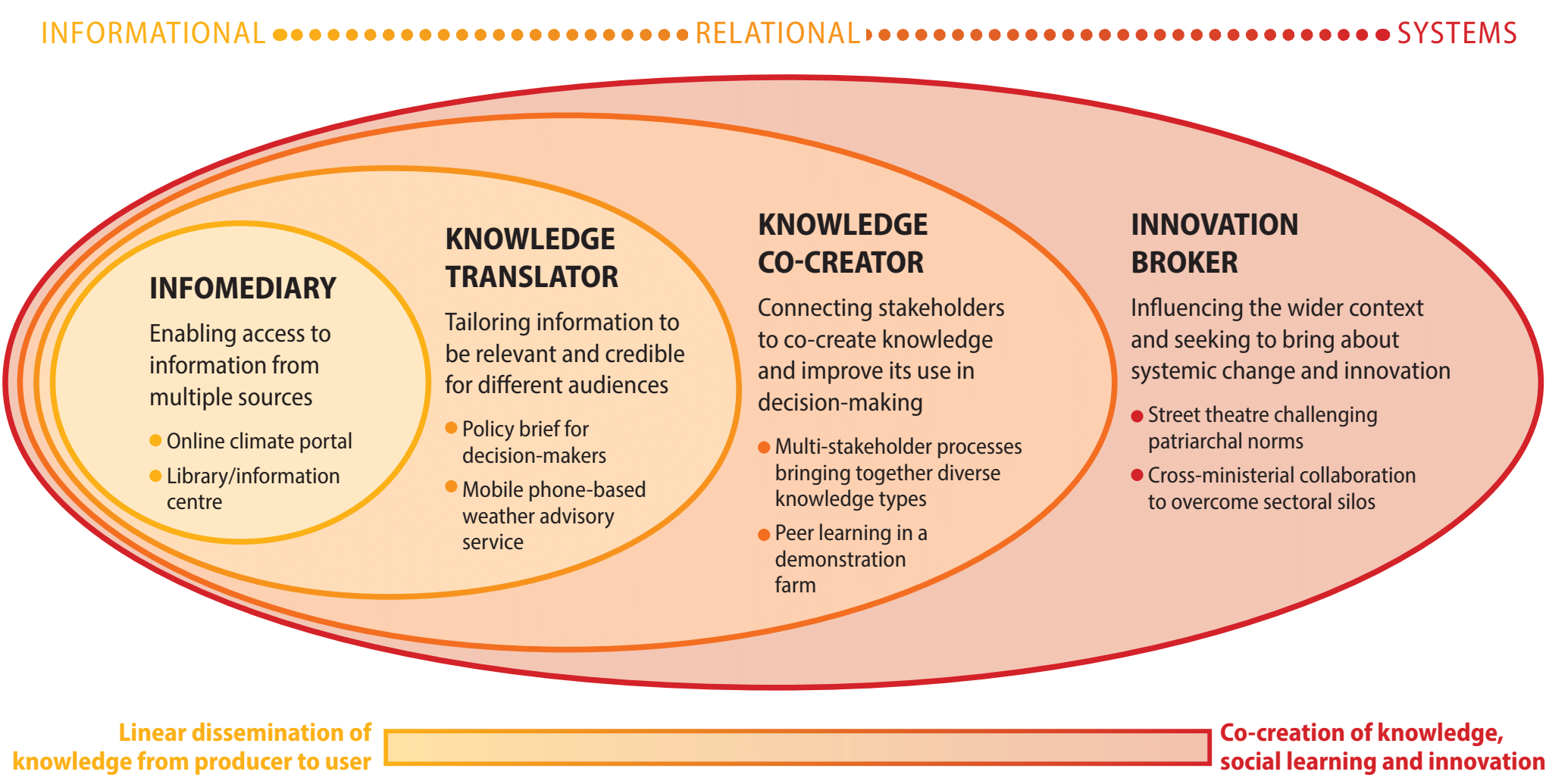 Spectrum of Knowledge Broker Roles 