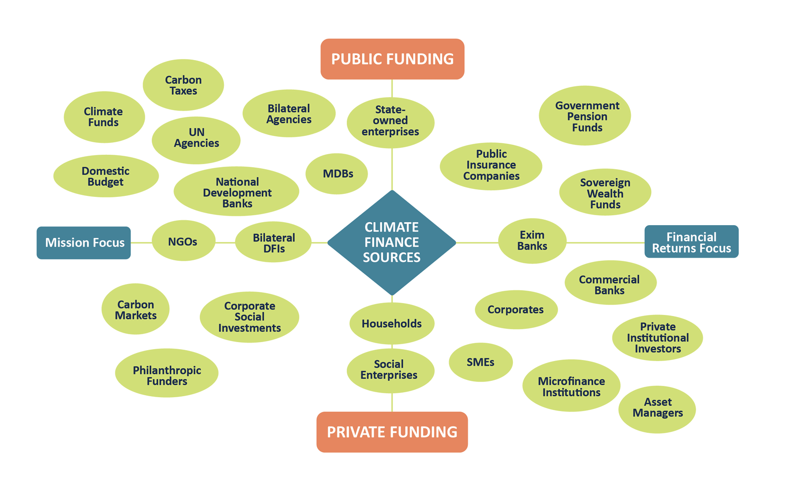 Figure 1. Climate finance flows in Namibia, courtesy of Ministry of Environment and Tourism, Triple Capital (2021)