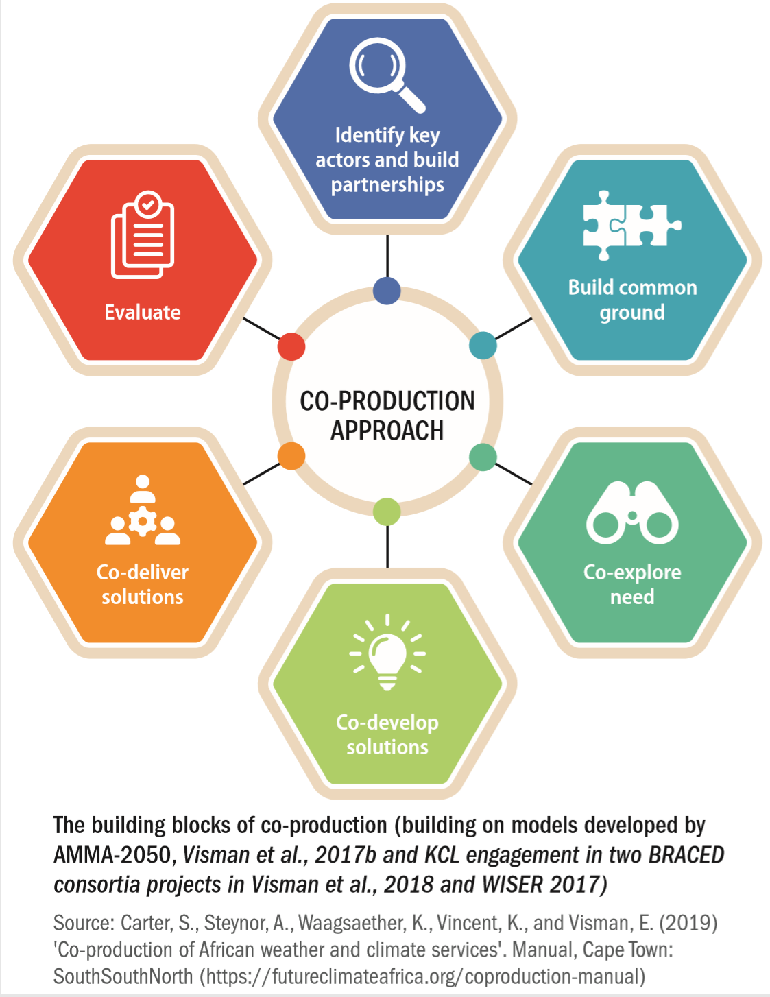 new-manual-on-co-producing-african-weather-and-climate-services