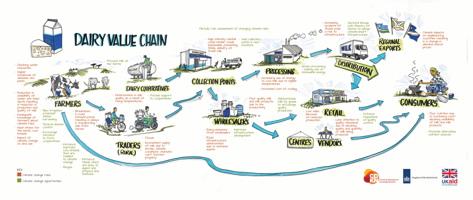 Dairy Value Chain(A3)