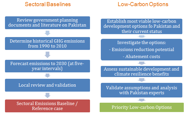 Low-Carbon-project-Methodology