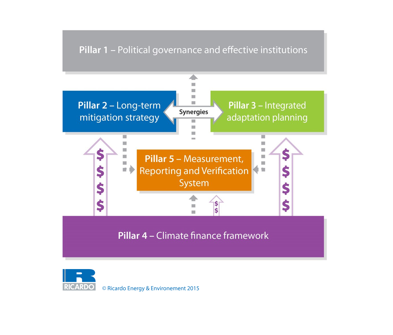 Ricardo pillars diagram