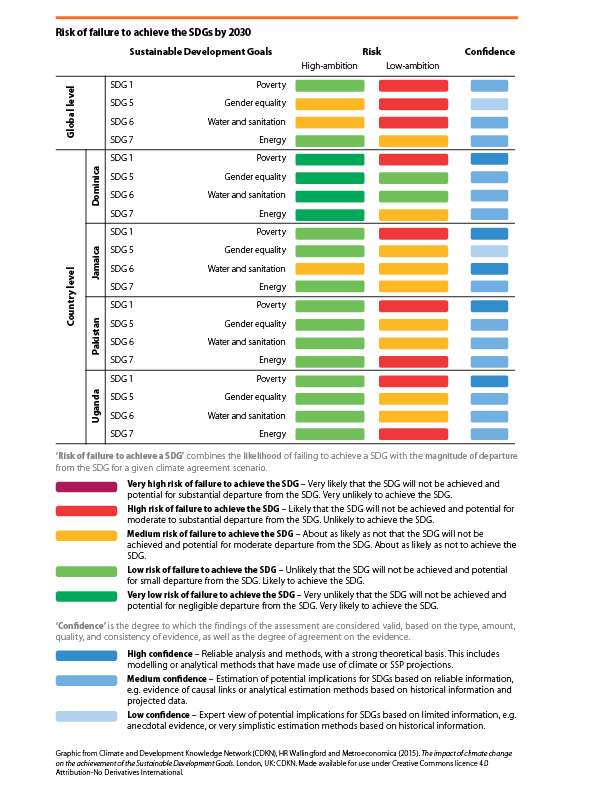 INFOGRAPHIC: Risk of failure to achieve the SDGs under a high- or low ...
