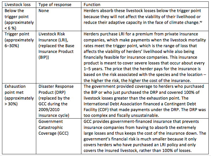 Table 1:Disbursement of payment for livestock losses