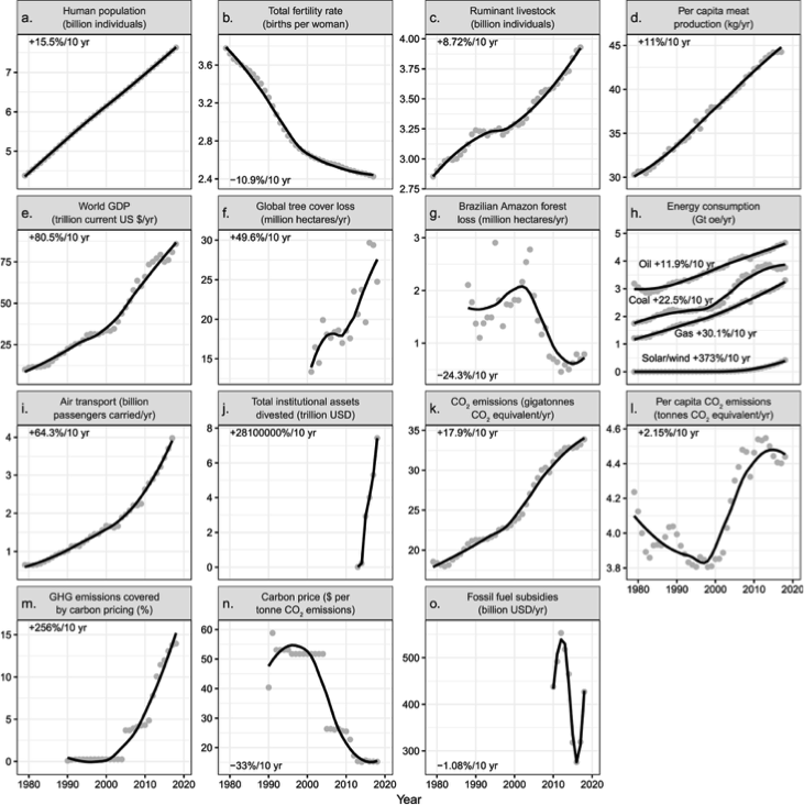 Cambio en las actividades humanas globales desde 1979 hasta el presente. 