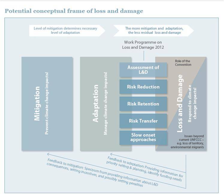 loss-and-damage-from-defining-to-understanding-to-action-climate