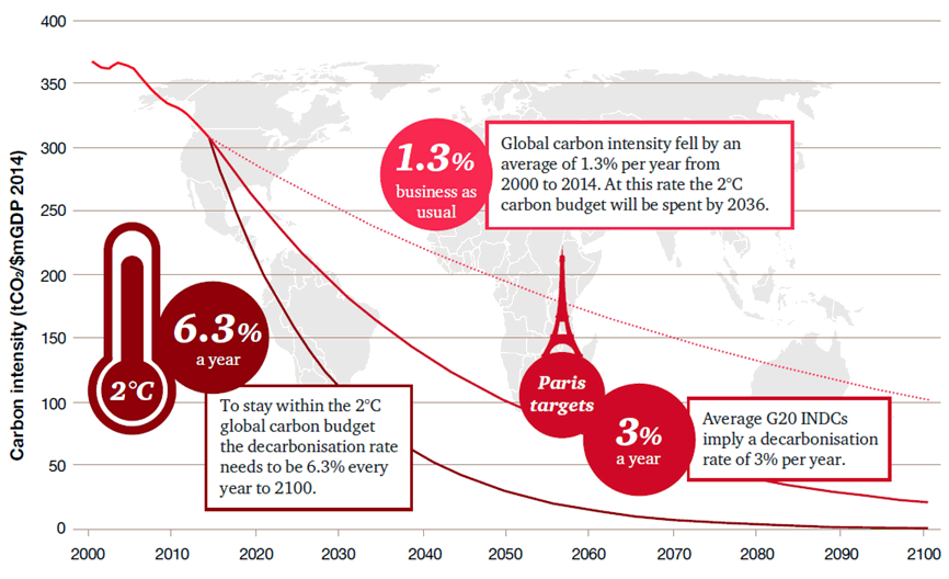 low carbon index 2015