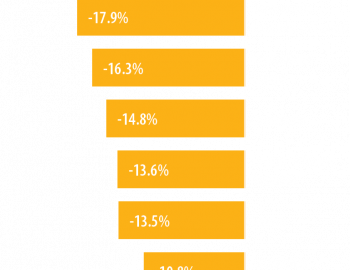 Percentage change in GDP per capita in Central African countries due to observed climate change (1991–2010)
