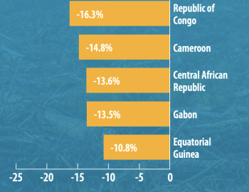 Percentage change in GDP per capita in Central African countries due to observed climate change (1991-2010)