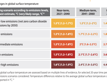 Changes in global surface temperature