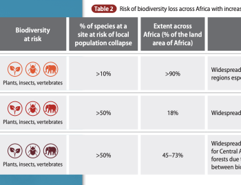 Risk of biodiversity loss across Africa with increasing global warming