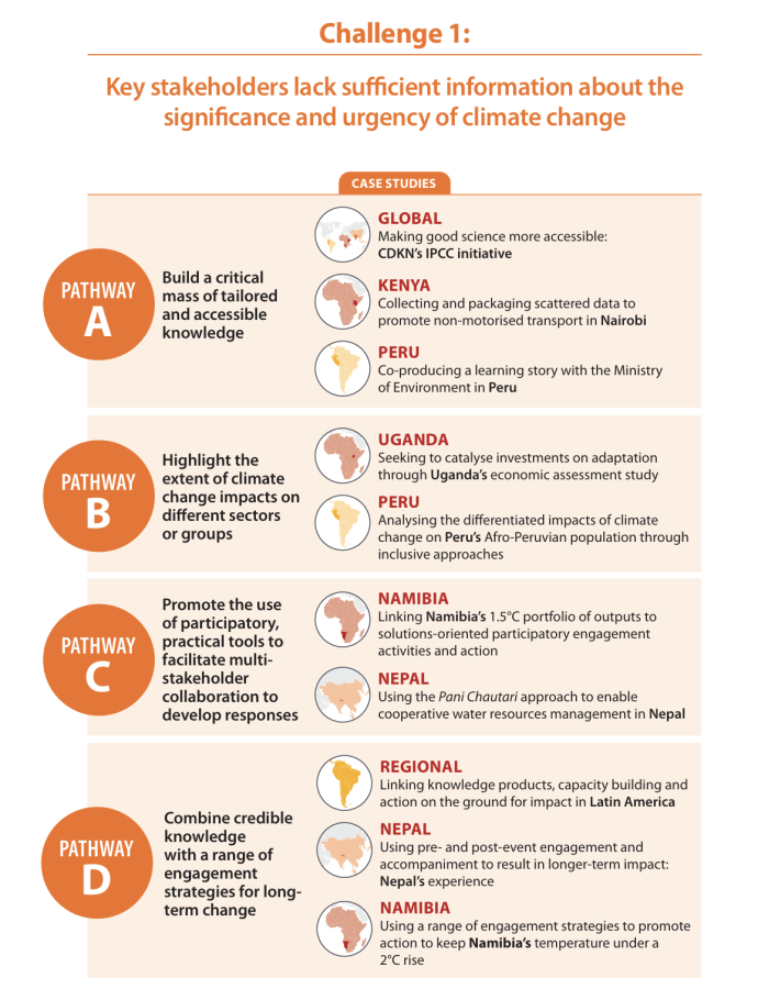 Challenge One Map, courtesy of CDKN 