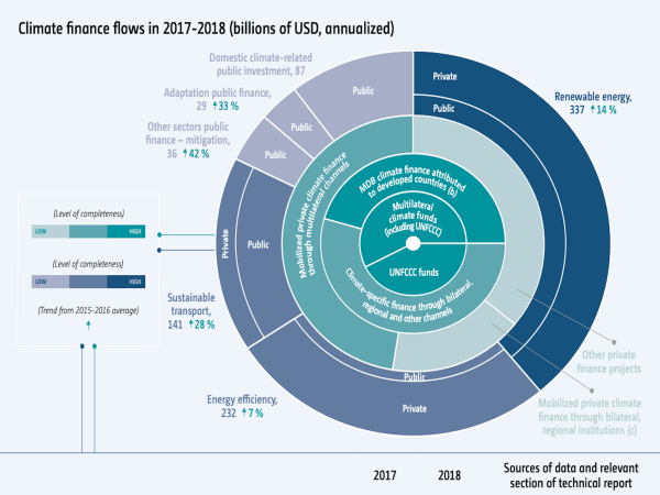 Global climate finance flows (2017-2018)