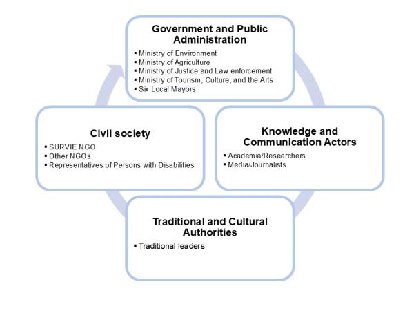 Figure 1: Key stakeholders groups engaged in the co-production dialogue, courtesy of Ferdinand Ayimasse, Esdras Obossou and Edmond Totin 