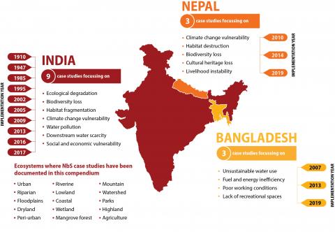 Documented case studies at a glance