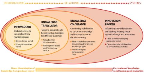 Adapted from Harvey, B., Lewin, T., & Fisher, C. 2012. Is development research communication coming of age? IDS Bulletin, 43(5), 1–8 and Shaxson, L., Bielak, A.T. et al. 2012. Expanding our understanding of K*(KT, KE, KTT, KMb, KB, KM, etc.) A concept paper emerging from the K* conference held in Hamilton, Ontario, Canada, April 2012. UNU-INWEH, Hamilton, ON. 30pp + appendices