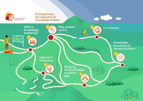 Map outlining the workshop modules that guided the three-day knowledge brokering workshop