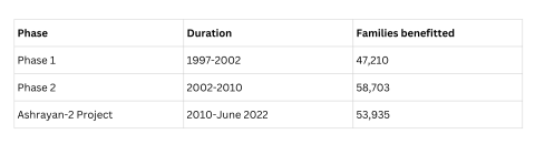Source: ASHRAYAN: A Bangladesh Initiative, 2024  