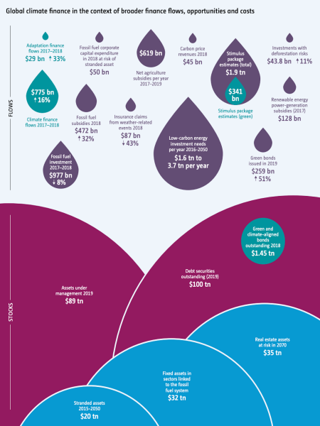 Global climate finance in the context of broader finance flows, opportunities and costs